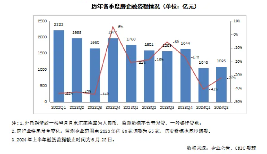 上半年房企“以销定投”继续谨严拿地，将来仍面对较年夜偿债压力