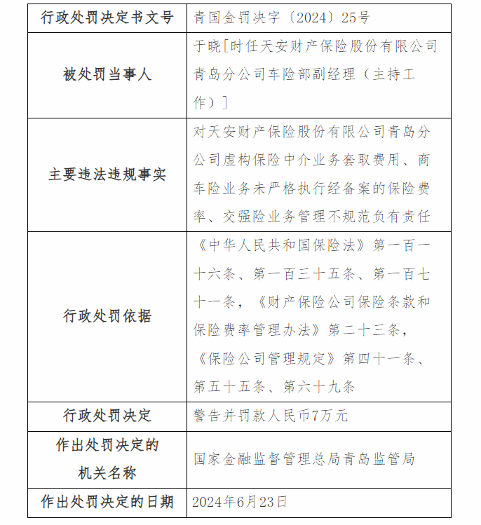 天安財(cái)產(chǎn)保險(xiǎn)青島分公司被罰款35萬元 因虛構(gòu)保險(xiǎn)中介業(yè)務(wù)套取費(fèi)用等三項(xiàng)違規(guī)