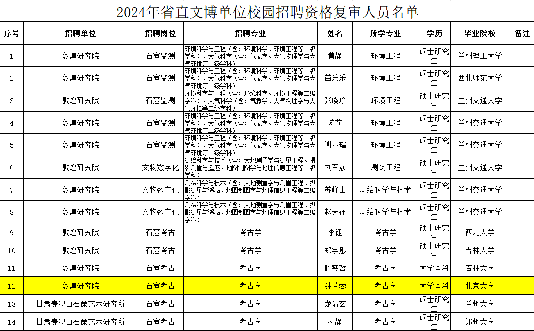 △钟芳蓉在资格复审人员名单中，应聘的是敦煌研究院石窟考古岗位。