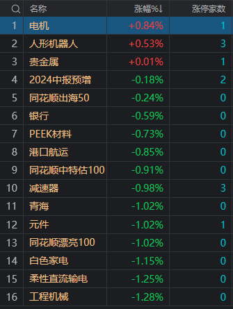 收評：滬指高開(kāi)低走跌0.83%，下跌<p>鳳凰網(wǎng)財經(jīng)訊，收評市場(chǎng)7月4日，高開(kāi)個(gè)股東方集團東易日盛均3連板，低走跌全全市場(chǎng)超4800只個(gè)股下跌