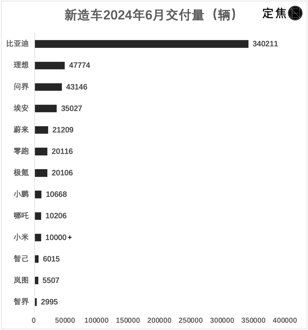 新造车6月销量：理想再超问界，“两万俱乐部”扩员