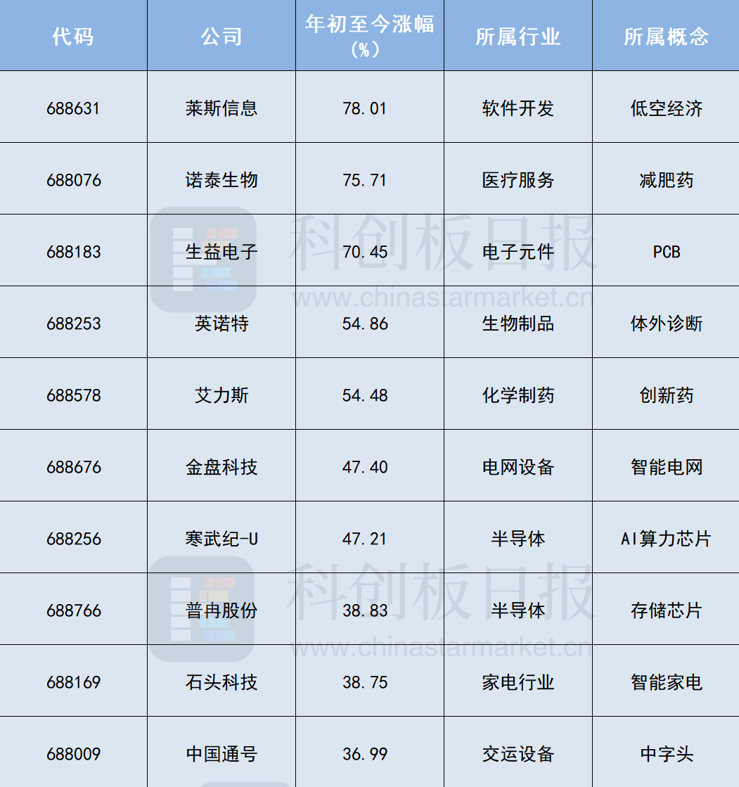 科創(chuàng)板上半年“十大牛股”出爐：低空經(jīng)濟(jì)減肥藥概念位列前