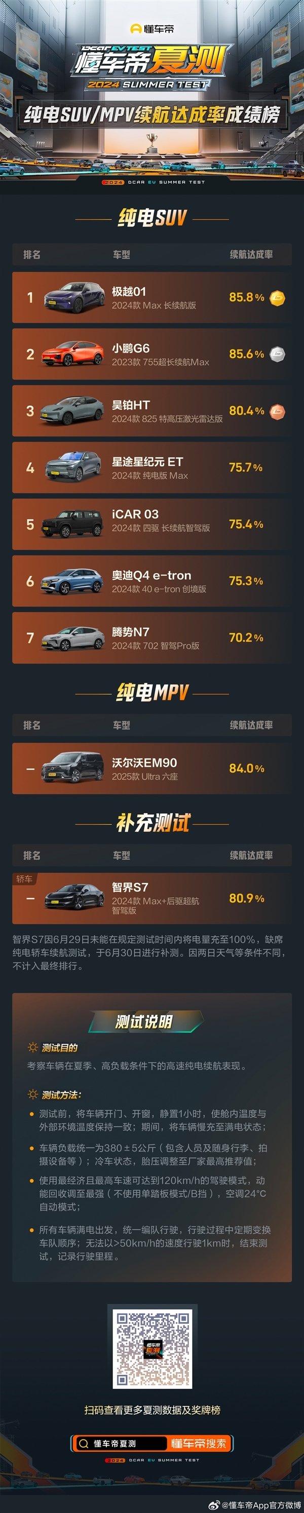 懂车帝夏测纯电SUV续航榜:广汽昊铂HT第一 跑了663公里