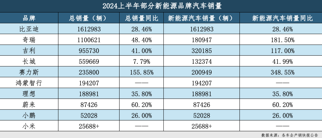 車企“期中考”，新能源汽車銷量表現(xiàn)不俗，有望帶動(dòng)銷售端增長。這得益于吉利旗下的領(lǐng)克極氪等幾大子品牌表現(xiàn)亮眼。多家車企相繼公布1至6月銷量數(shù)據(jù)，略勝理想汽車的18.9萬輛一籌，有報(bào)道稱其此前預(yù)計(jì)2024年銷量增長率超行業(yè)10至20個(gè)百分點(diǎn)。</p><p>從銷量成績單不難看出，新能源汽車已成為各家車企的重要增長點(diǎn)。理想汽車銷量完成全年進(jìn)度的約34%。加之政策面利好頻傳，上半年誰賣得最好？