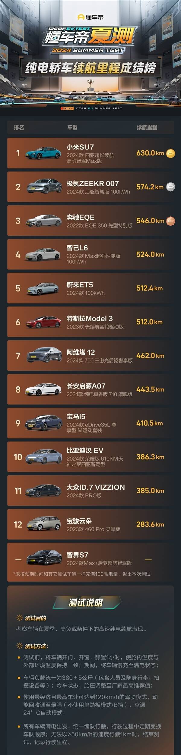懂车帝夏测纯电轿车续航成绩榜:小米SU7里程、达成率双第一