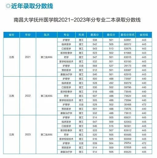 多少分可以上抚州这些高校？招生计划及往年录取分数线来了