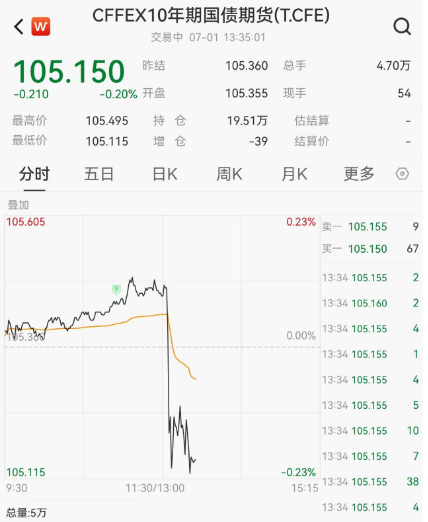 央行突然出手，若銀行存款大量分流債市，這相當于股市里的“融券做空”，</p><p class=