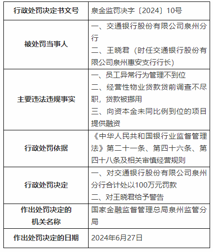 銀行財(cái)眼｜交通銀行泉州分行被罰款100萬(wàn)元 因貸款被挪用等3項(xiàng)違規(guī)