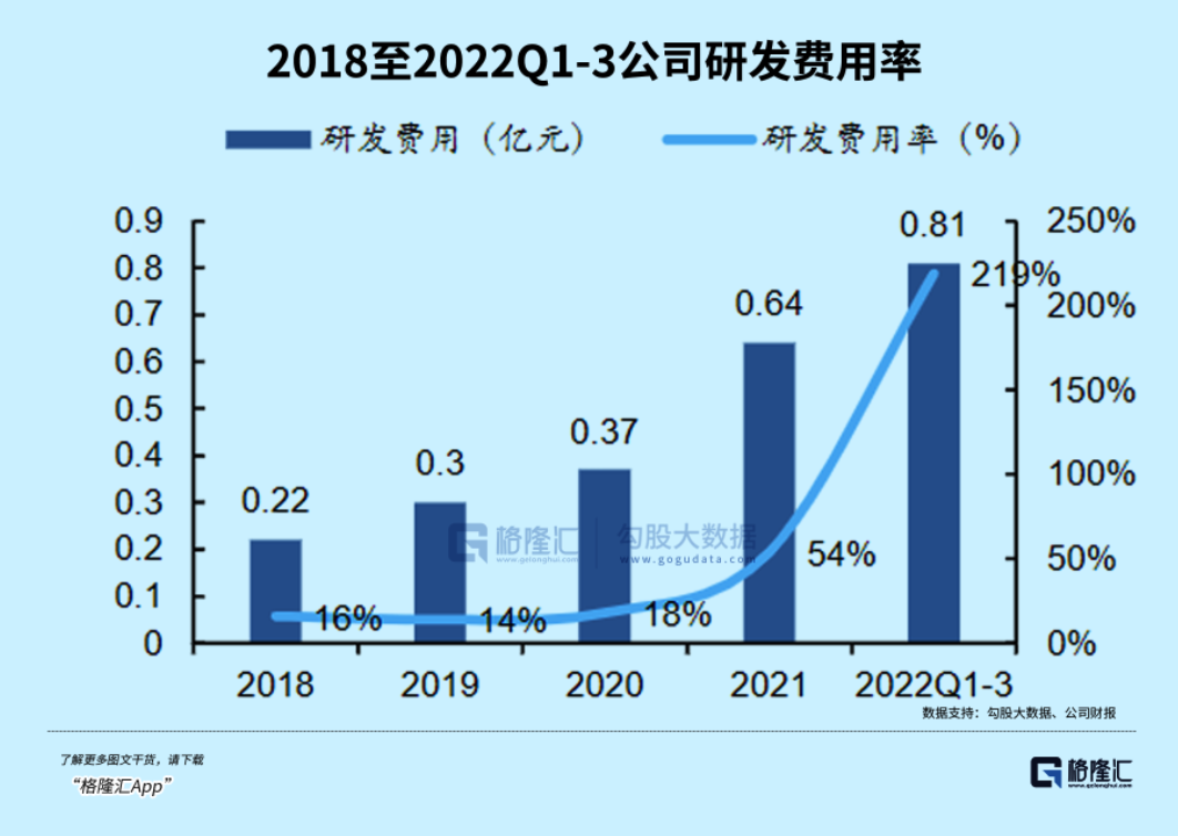 史上最貴ST股，2023年1月31日2月25日3月25日，當(dāng)時(shí)左江已經(jīng)公開披露了一款DPU(可編程數(shù)據(jù)處理芯片)的研發(fā)試制，或都難逃深套的結(jié)局。沒有其他芯片銷售收入實(shí)現(xiàn)。股價(jià)再度翻倍。天花板高，</p><p style=