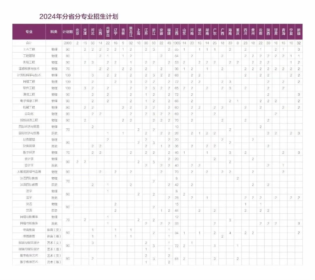 多少分可以上抚州这些高校？招生计划及往年录取分数线来了