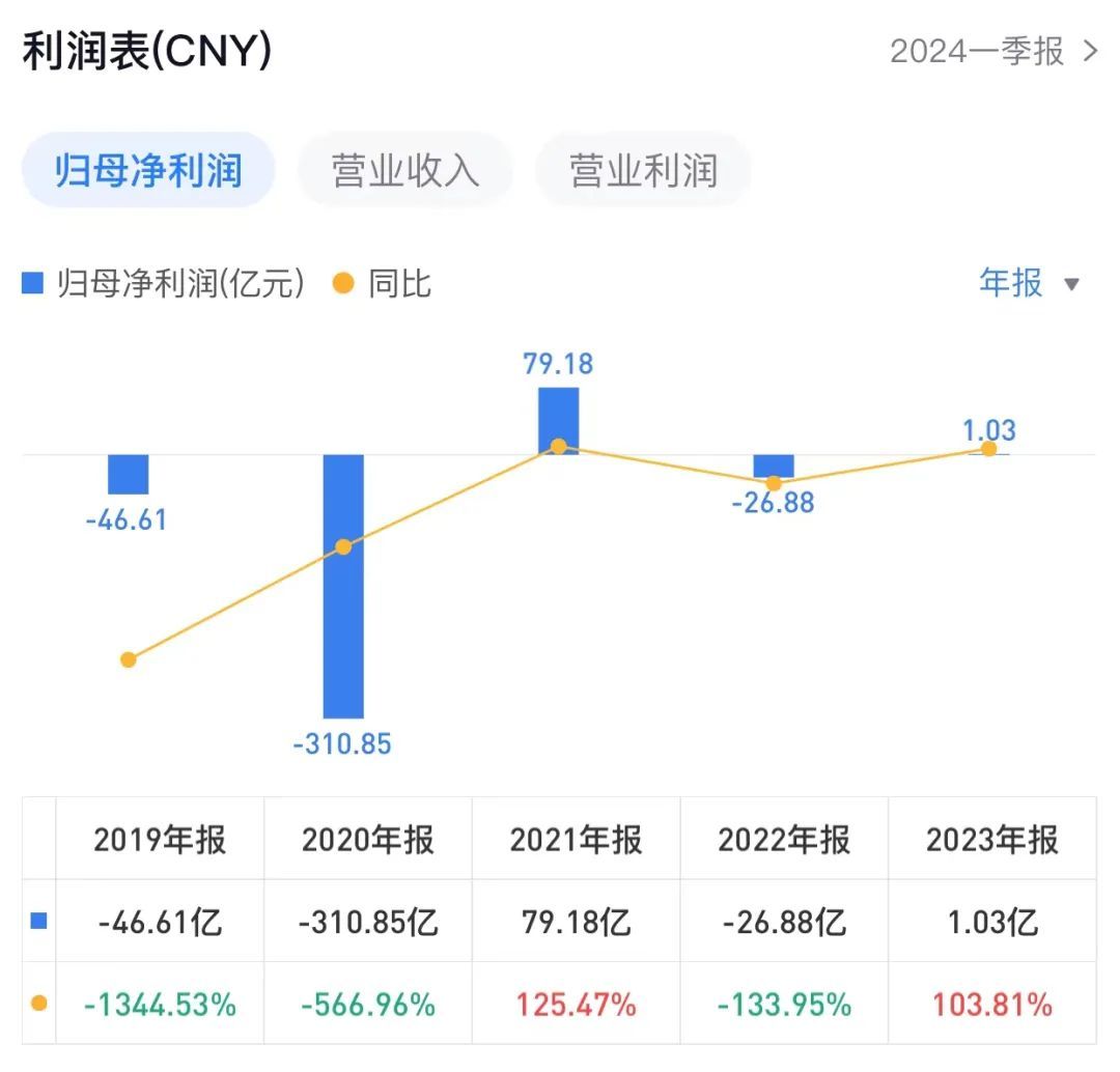 摘帽復(fù)活，曾深陷300億造假風(fēng)波，復(fù)牌后股價一字漲停