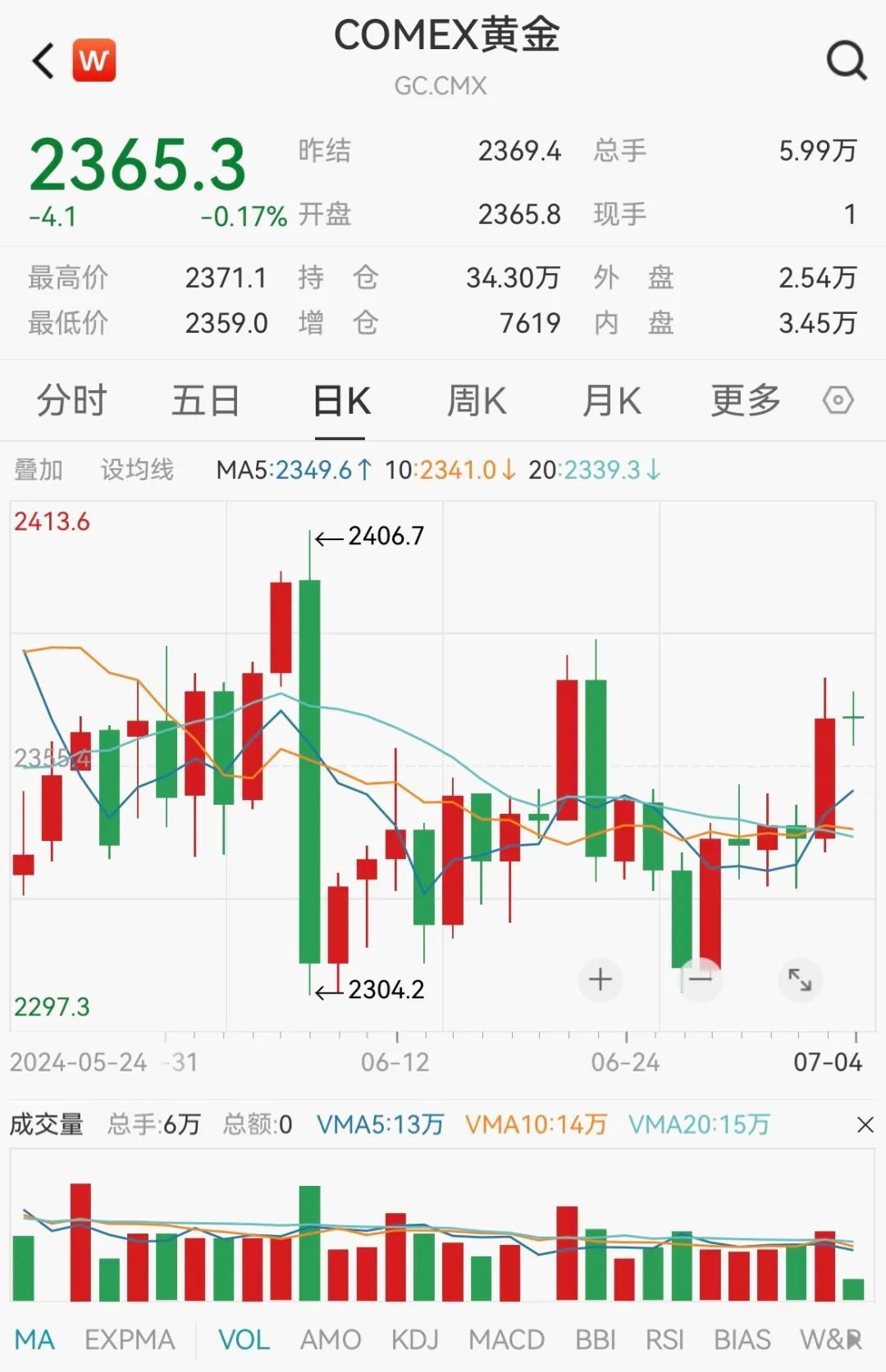 金價(jià)能否更進(jìn)一步？市場(chǎng)靜待非農數據指引