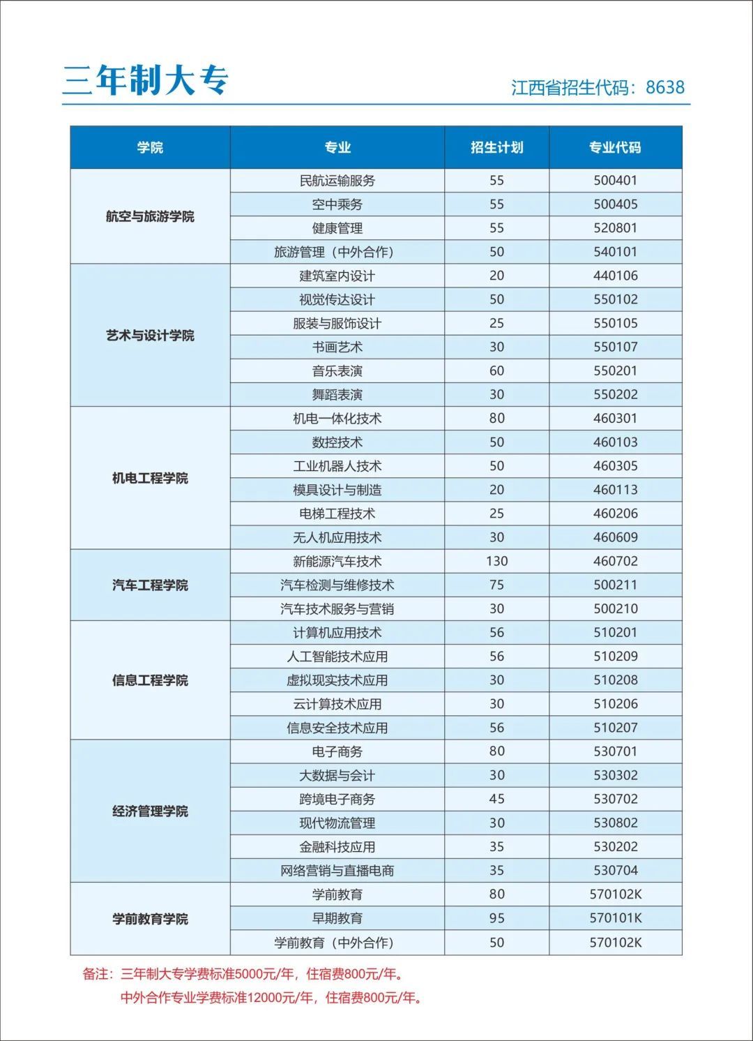 多少分可以上抚州这些高校？招生计划及往年录取分数线来了