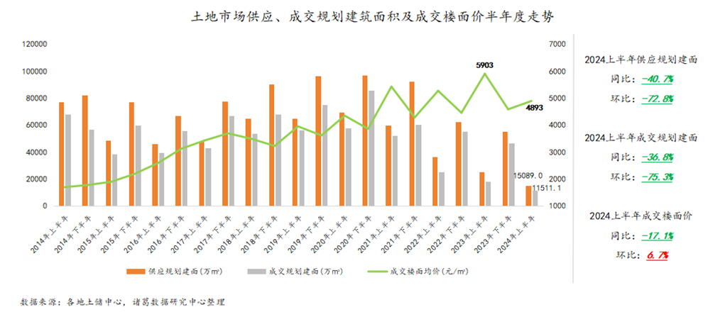 上半年房企“以销定投”继续谨严拿地，将来仍面对较年夜偿债压力