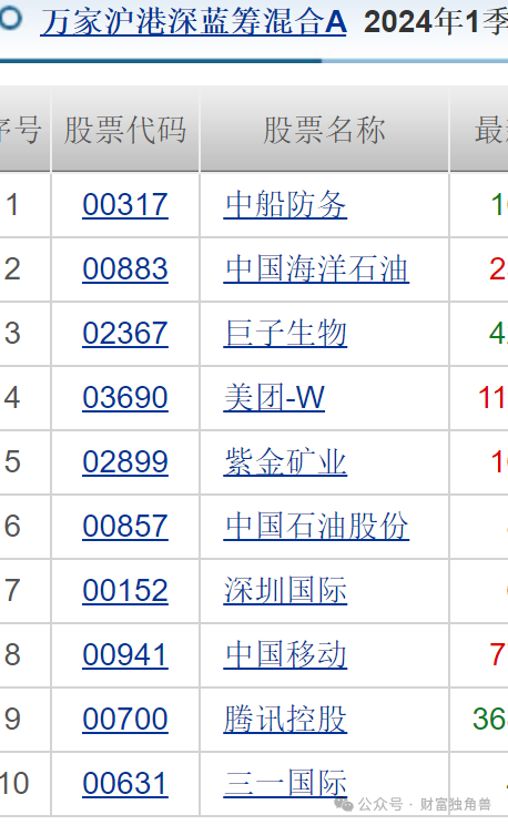 萬家基金劉宏達旗下產品互抄作業(yè)，黃興亮重倉卓勝微被質疑