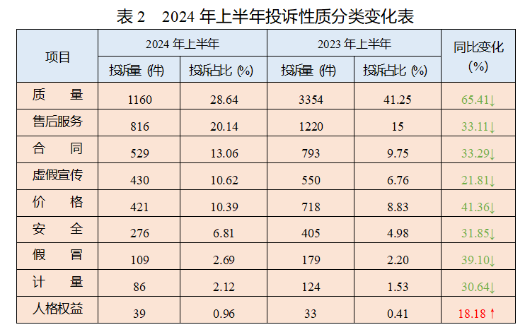 上半年重庆受理消费者投诉量同比下降50.17%，为消费者挽回经济损失785万元
