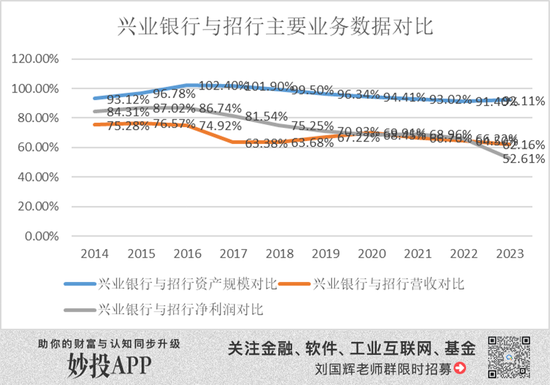 追趕十年漸行漸遠(yuǎn)，興業(yè)銀行比招行差在哪兒