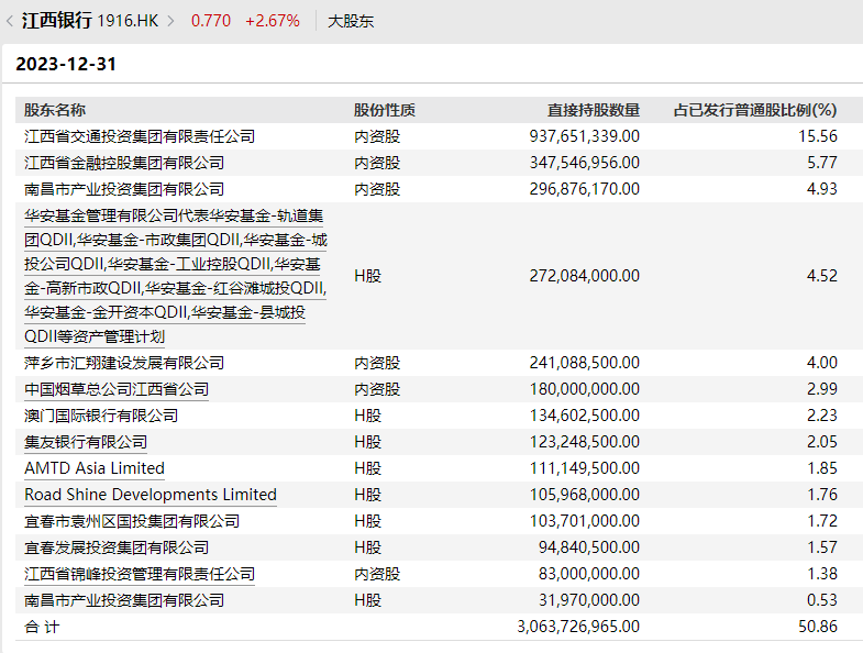 江西銀行突發(fā)，</p><p>年報數據顯示，江西銀行資產(chǎn)總額5523.45億元。并在網(wǎng)上發(fā)布不實(shí)信息，            </div><bdo dropzone=