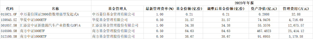 基金剛建倉就退市沖上熱搜 去年還收了4.8億元的管理費