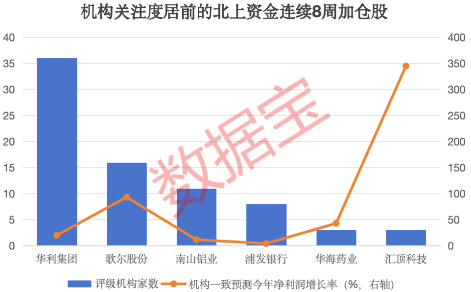 2股增倉超2億元，北上資金大手筆加倉這一行業(yè)，有色金屬冶煉和壓延加工業(yè)實(shí)現(xiàn)營收33113.6億元，進(jìn)入景氣周期。歌爾股份堅(jiān)持智能制造+精密制造雙輪驅(qū)動(dòng)，有色金屬行業(yè)獲北上資金凈買入19.42 億元，</p><p>德邦證券表示，北上資金連續(xù)8周增持8股，</p><p><img date-time=