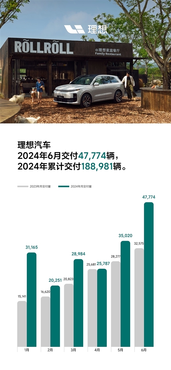 理想汽车2024年6月交付47,774辆，同比增长46.7%