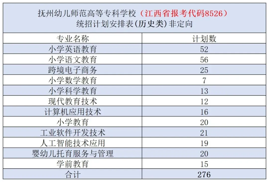 多少分可以上抚州这些高校？招生计划及往年录取分数线来了