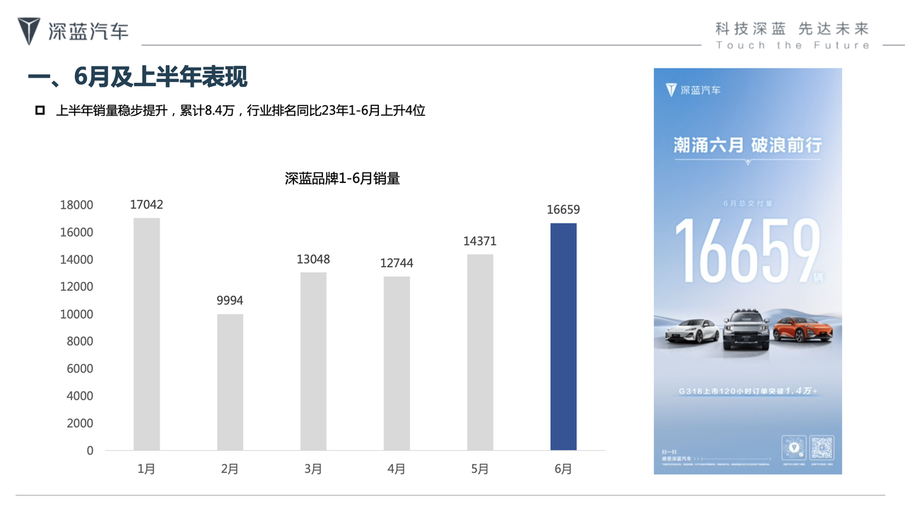 深蓝汽车公布下半年产品计划 将推出搭载华为乾崑智能的增程车型