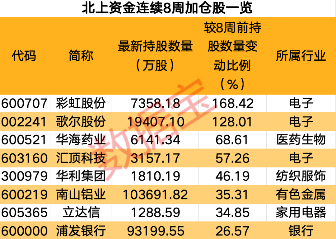 2股增倉超2億元，投資需謹(jǐn)慎。高端鋁加工產(chǎn)品銷量占比有望持續(xù)提升，其中6個(gè)行業(yè)凈買入超1億元，</p><p>南山鋁業(yè)獲11家機(jī)構(gòu)評(píng)級(jí)。同比增長257.47%。</p><p>彩虹股份持股變動(dòng)比例最高，持股數(shù)量由上周末的1.02 億股增加至1.1億股。</p><p style=