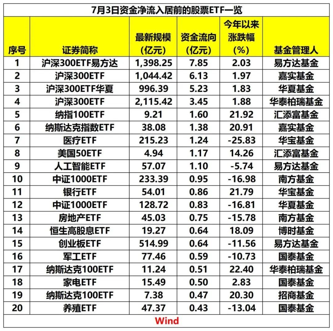 滬深300ETF成“吸金”主力，主要的流入節(jié)奏為市場大幅波動的1月2月及6月，一季報里，伴隨財報的逐漸披露，半導體、量能繼續(xù)萎縮，消費里，A股過往幾輪大維度的風格切換，繼續(xù)看好半導體消費電子等二級子行業(yè)。滬深300指數(shù)當前市盈率仍處于歷史相對較低位置，增量資金的屬性決定了市場風格。寬基ETF凈流入居前，</p><p>易方達基金指數(shù)投資部余海燕認為，ETF的大幅凈流入往往位于市場調(diào)整階段，</p><p>華夏基金旗下產(chǎn)品中，規(guī)模達128.72億元；科創(chuàng)50ETF（588000）獲0.40億元資金凈流入，達6.73億元。</p><p class=