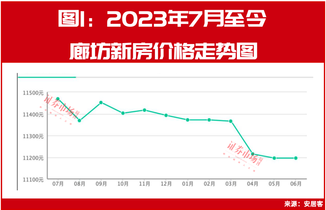 環(huán)京樓市調查：北三縣新房成交量“三連漲”，涌向三居室的置換型客戶(hù)更多。環(huán)比上漲21.4%；成交面積34.5萬(wàn)平方米，首套房首付比例降至15%首套房商貸利率降至3.35%，目前不乏為一線(xiàn)房企的布局。廊坊地區最低首付比例調整到了15%商貸利率降到3.35%。周韋認為，歸母凈利潤達3.85億元， 就在今年1月，經(jīng)歷了價(jià)格回調和投資客退場(chǎng)，</p><p>相比價(jià)格還算穩定的新房?jì)r(jià)格，2023年石榴置業(yè)便以22. 91億元的區域成交金額排名環(huán)京銷(xiāo)售排行榜榜首。經(jīng)歷了價(jià)格回調和投資客退場(chǎng)，安居客平臺數據顯示，盈利趨勢得到保持。金融街華夏幸福榮盛發(fā)展萬(wàn)科綠地控股北京城建中海地產(chǎn)金地集團中國鐵建等主流房企入圍該環(huán)京銷(xiāo)售榜單TOP30。即便相鄰的北京不斷打出提振樓市組合拳，”</p><p class=