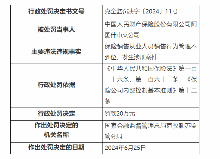 人保財險阿圖什市支公司被罰款20萬元 因發(fā)生涉刑案件