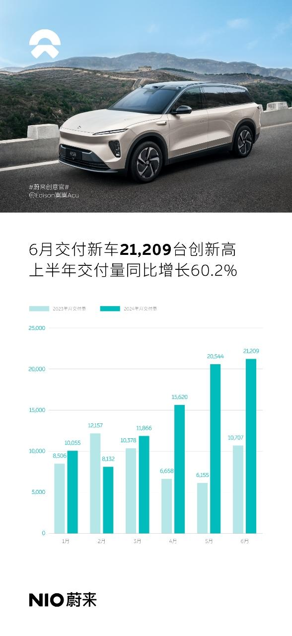 能源车企6月交付排位赛：蔚来、极氪新高，小米汽车破万，问界单月交付突破4万