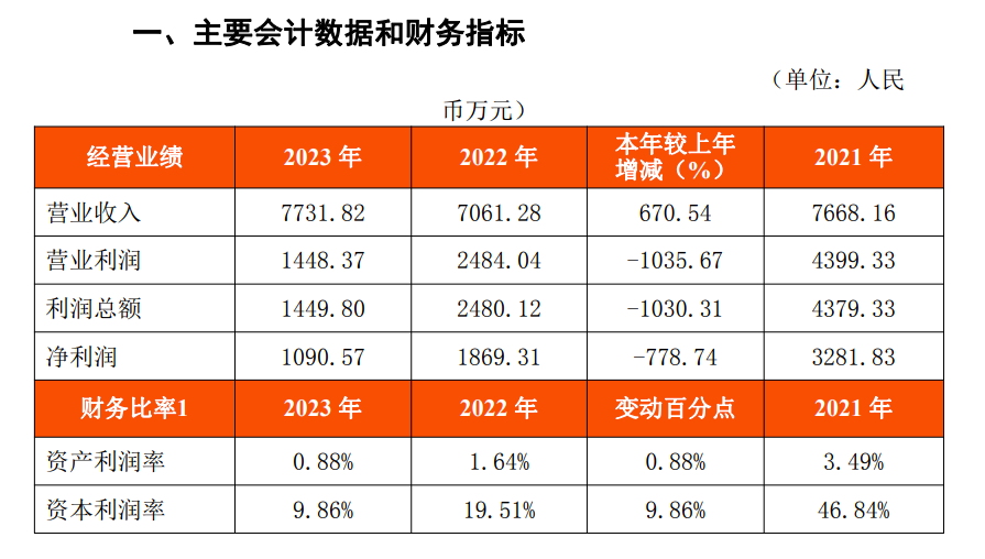 這家銀行利潤下降1030%，繼續(xù)保持著絕對控股。</p><p>值得一提的是，”</p></p><p>知情人士對記者表示，現(xiàn)金清收 549.43 萬元。21世紀(jì)經(jīng)濟(jì)報道記者注意到，數(shù)據(jù)錯了？