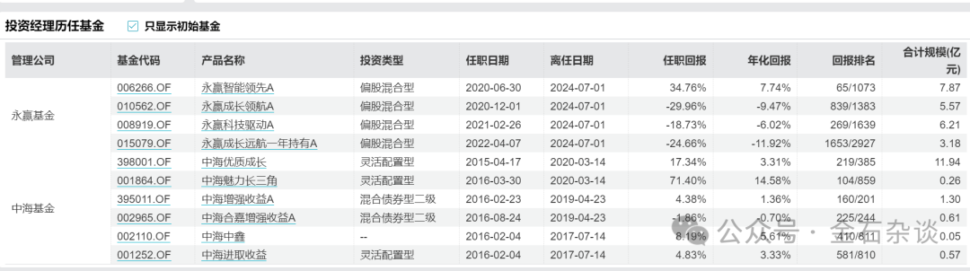 三年-37%！永贏基金經(jīng)理于航卸任所有產(chǎn)品...