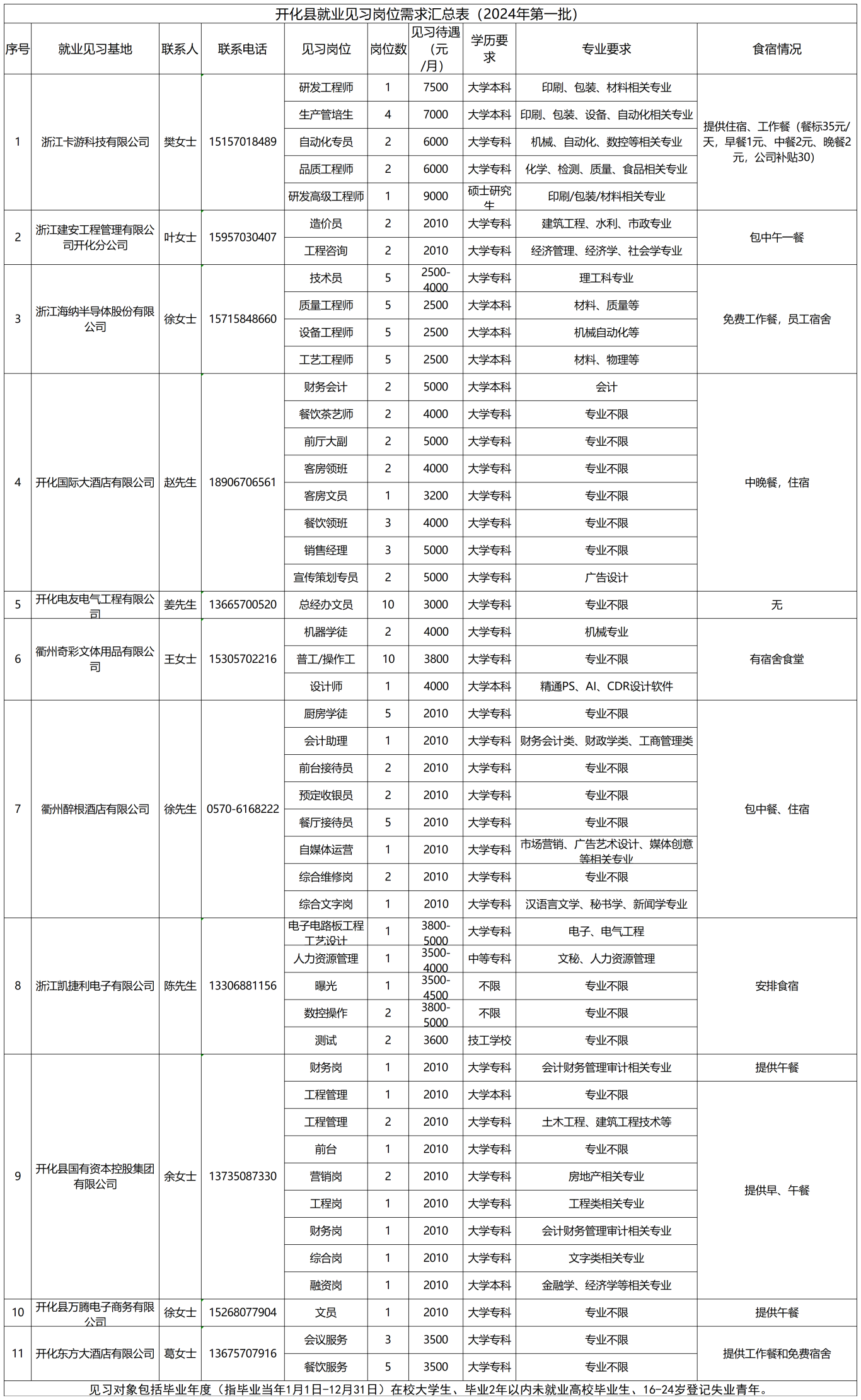 开化县就业见习岗位需求汇总表（2024年第一批）_Sheet1(4).png