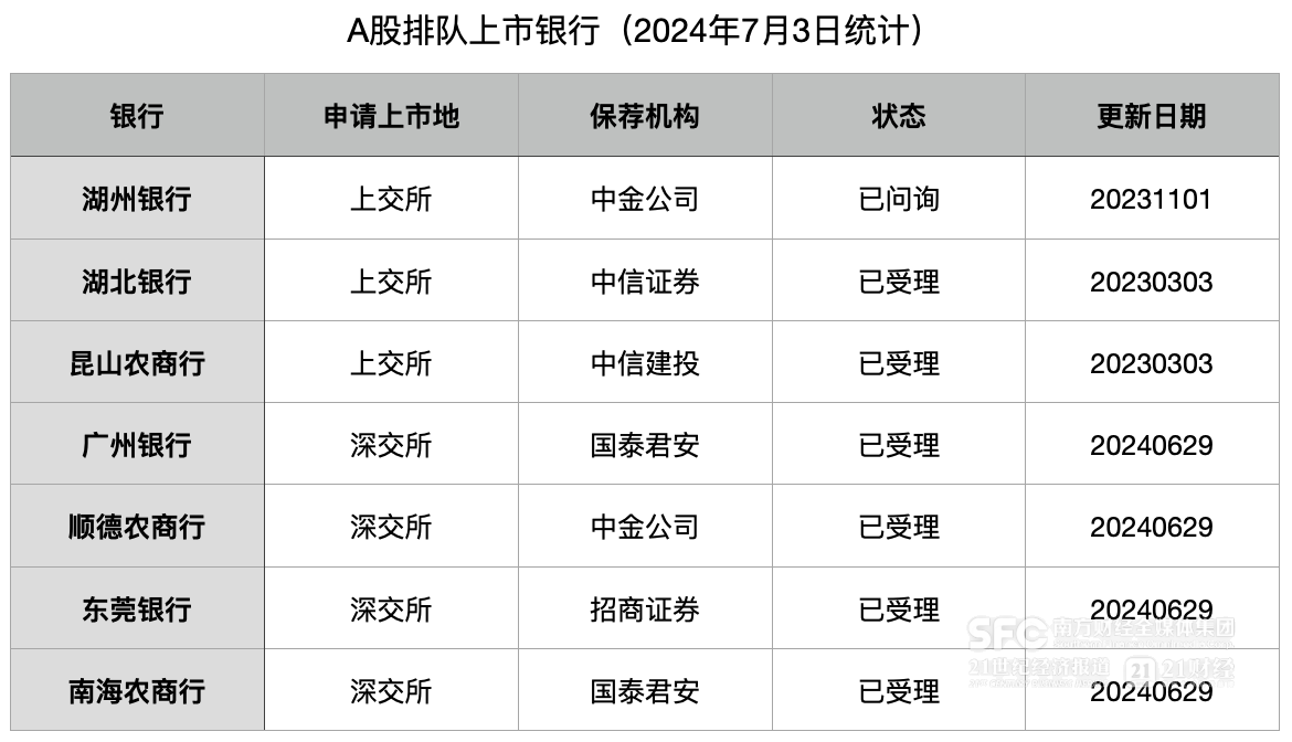 今年已有3家銀行撤回A股上市申請：排隊僅剩7家