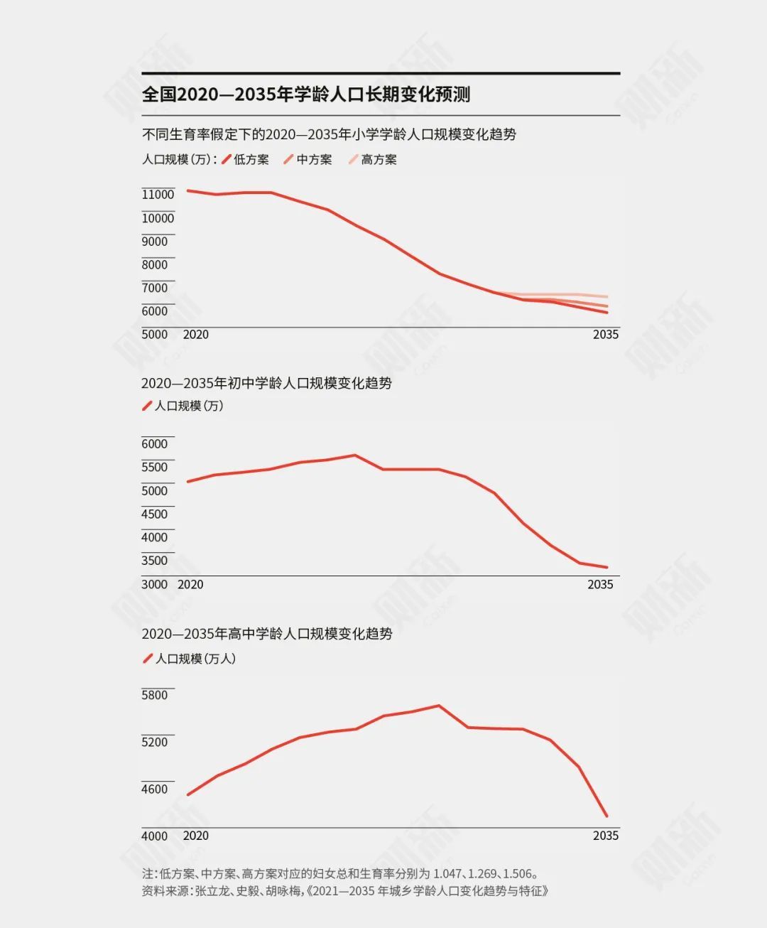 小學(xué)關(guān)停了一半？學(xué)生荒，比上年減少5610所。在校生預(yù)計(jì)下降約190萬(wàn)人，去年還沒(méi)有出現(xiàn)全國(guó)層面上的下降情況。2021一年減少了85萬(wàn)人</p><p>2023年一年就減少了208萬(wàn)人。養(yǎng)老壓力問(wèn)題。14年人口合計(jì)減少了450萬(wàn)。</p><p>如今中關(guān)村三小對(duì)應(yīng)的另一個(gè)小區(qū)蜂鳥(niǎo)家園，從東北開(kāi)始了