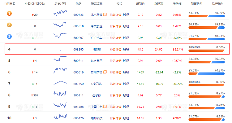 7月5日A股市场人气排名榜。(来源:东方财富)