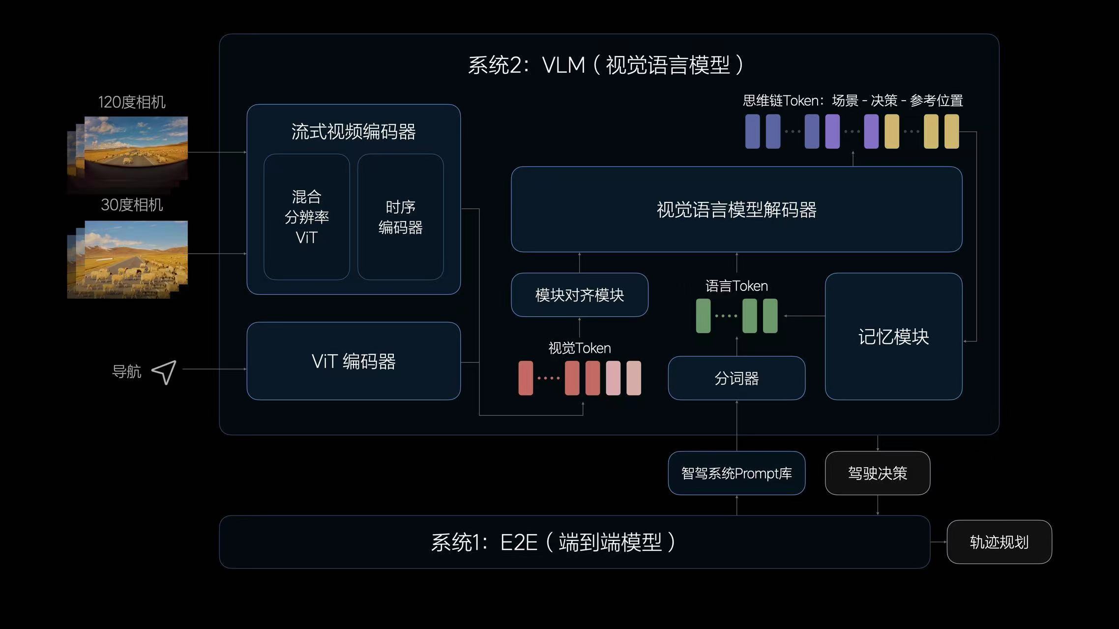 理想的“端到端”：比行业进了一步，比特斯拉还少一步