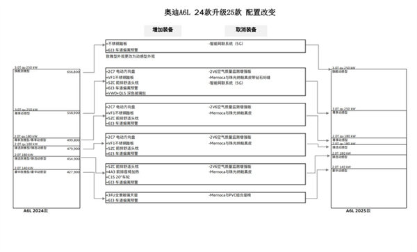 全系取消致雅型！新款奥迪A6L配置曝光：依旧沿用现款动力