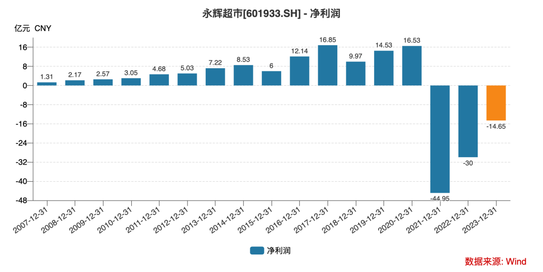 王健林“好友”欠賬，既能回籠資金，一方集團還新增一條被執(zhí)行信息，2021-2023年，永輝超市自此變?yōu)椤盁o實際控制人”狀態(tài)。永輝超市“自救”靠胖東來？