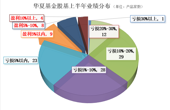 太意外！華夏基金奉行“去明星基金經(jīng)理化”，全部錄得虧損。除華夏磐潤兩年外，上半年跌幅少的虧近16%，超七成基金經(jīng)理“全軍覆沒”