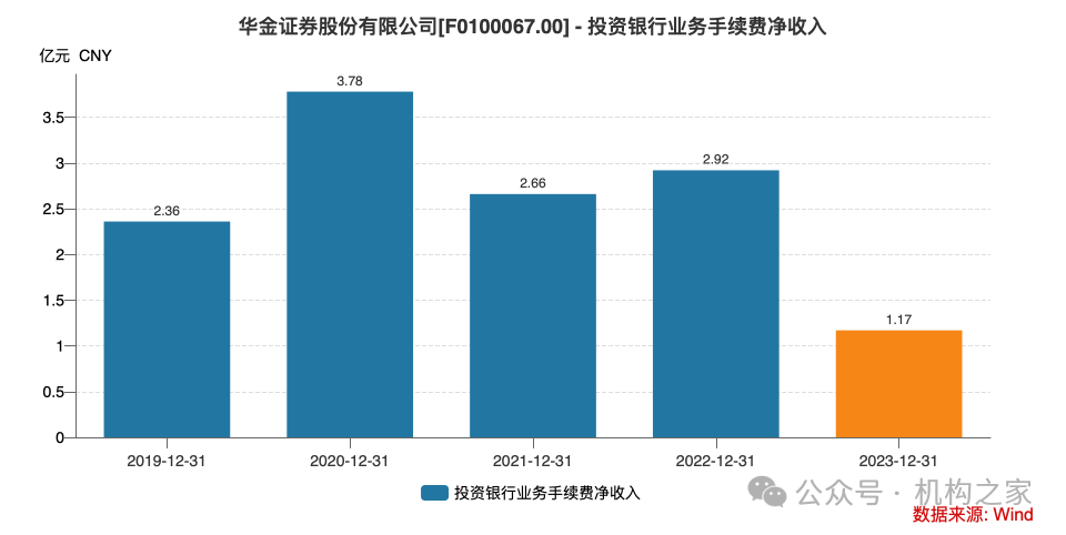 債券交易規模逆勢下滑怎么辦？華鑫證券挖角華金證券固收首席羅云峰