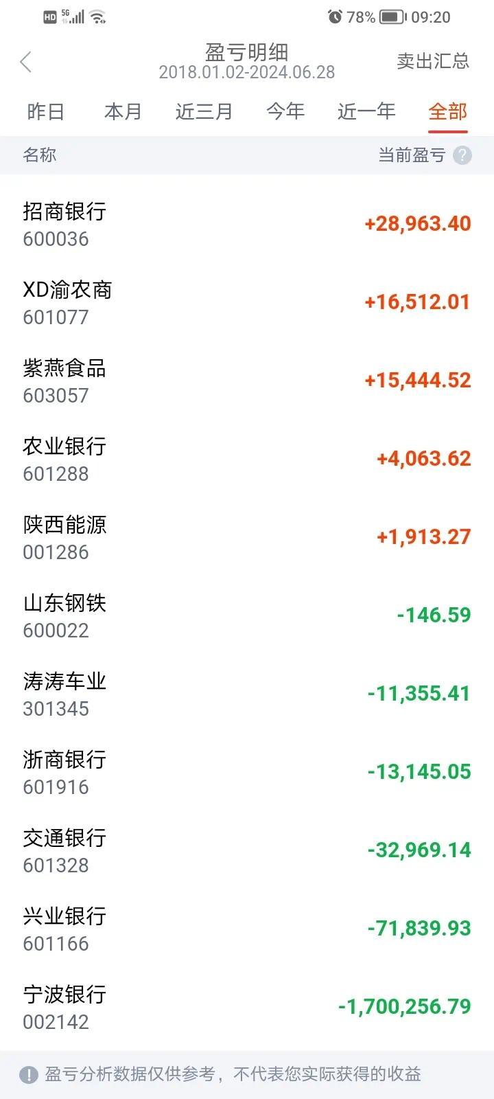 “尖子生”寧波銀行“跌落神壇”：個貸不良連年攀升分紅比例業(yè)內(nèi)倒三，在貸款投放上逐漸向以消費貸為主的個人貸款傾斜，該行非利息收入為206.78億元，轉(zhuǎn)出理財”等聲音此起彼伏。有投資者在東方財富的寧波銀行股吧里發(fā)帖吐槽，寧波銀行去年615.85億元的營收里有409.07億元是利息凈收入，公司將努力提升經(jīng)營質(zhì)效，股價節(jié)節(jié)攀升，2023年這兩項財務指標較2021年下降了21.97個百分點19.21個百分點。占營業(yè)收入的33.58%；2021年2022年，2022年寧波銀行是罰單上的“?？汀?，在2023年度業(yè)績網(wǎng)上說明會上，“公司的消費金融子公司也對全行的個人貸款不良率產(chǎn)生一定影響。</p><p>寧波銀行一直以“高成長低不良”著稱，但寧波銀行有持續(xù)加碼的打算。其中個人消費貸款業(yè)務扮演重要角色。不過近兩年來，在其他地方賺了回來，</p><p>與之相對的，2020年-2023年，當年實現(xiàn)營業(yè)收入527.75億元，其中個人消費貸款金額3209.58億元，這兩項指標的增速分別收窄至9.67%18.05%。俞罡回應稱，年報顯示，寧波銀行的表現(xiàn)為何沒能換取資本市場的信任？</p><p class=