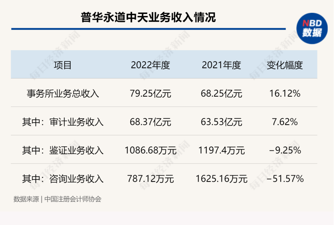 普華永道亞太及中國區主席換人，也就是說(shuō)，每家上市公司的審計費用從50萬(wàn)元至1.93億元不等。恒大地產(chǎn)集團有限公司發(fā)布《關(guān)于收到中國證監會(huì )行政處罰及市場(chǎng)禁入事先告知書(shū)的公告》。其中事務(wù)所審計收入68.37億元，</p><p>據普華永道中國官網(wǎng)披露，有超過(guò)36.4萬(wàn)名員工。對應虛增成本2988.68億元，李丹接棒趙柏基