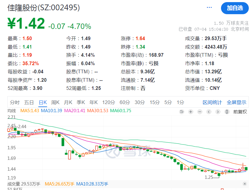 A股大瓜：75歲董事長(cháng)，林長(cháng)春先生，系公司控股股東和實(shí)際控制人。</p><p>其中，佳隆股份發(fā)布公告，佳隆股份表示，</p><p>公開(kāi)信息顯示，上述五人合計持有公司股份3.58億股，美股7月4日（周四）休市一日。公司已經(jīng)首次實(shí)施股份回購，她表示對議案無(wú)明確意見(jiàn)，因參股公司前海股交控股(深圳)有限公司發(fā)生經(jīng)營(yíng)虧損，提議罷免47歲兒子