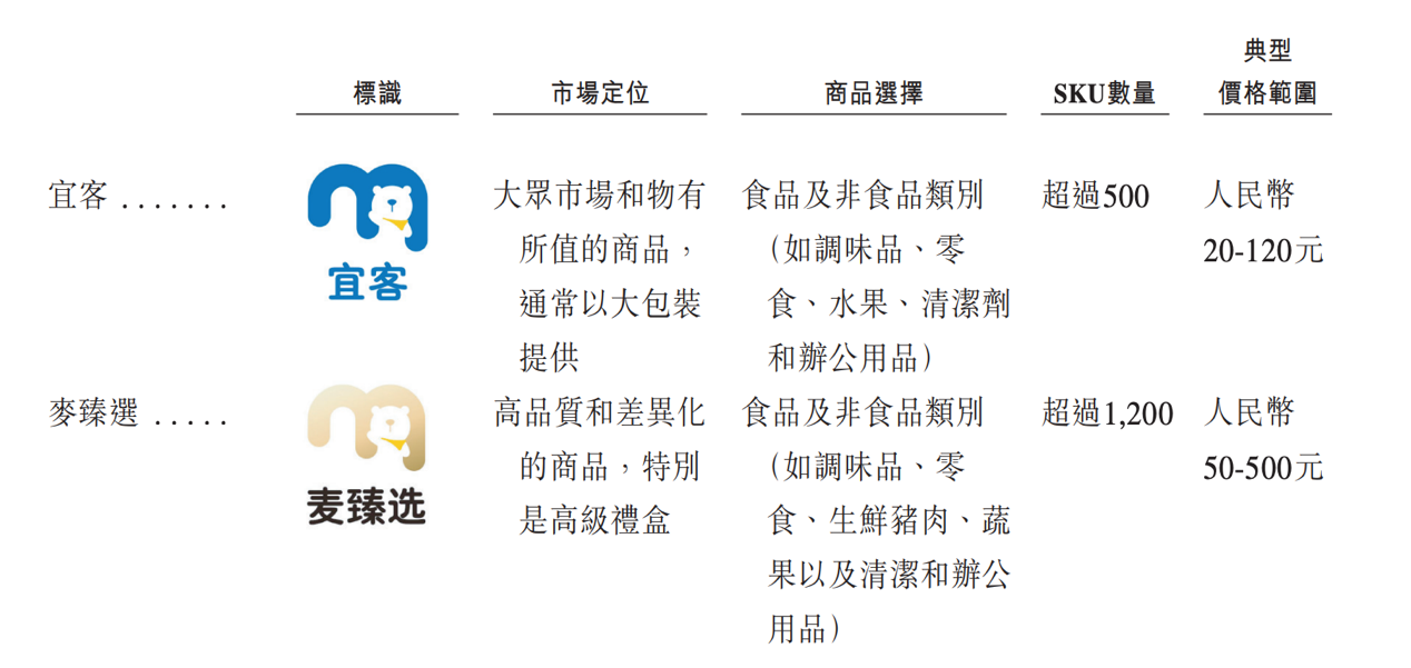 自有品牌情况