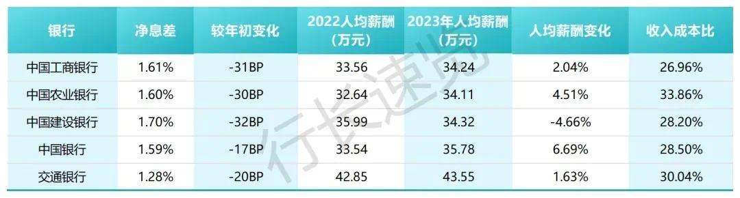 同為五大行替建行叫屈，去年已率先降薪近5%，銀行真成弱勢群體了