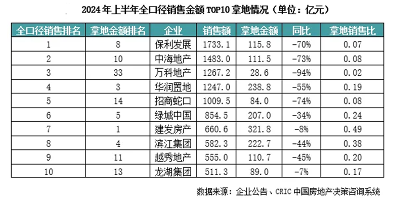 上半年房企“以销定投”继续谨严拿地，将来仍面对较年夜偿债压力