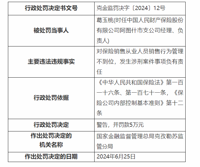 人保財險阿圖什市支公司被罰款20萬元 因發(fā)生涉刑案件